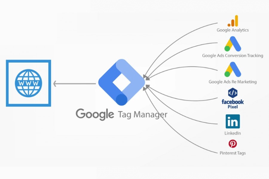 Google Tag Manager
