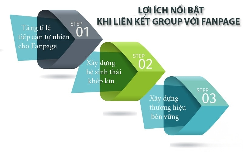 Lợi ích khi liên kết nhóm với Fanpage trên Facebook