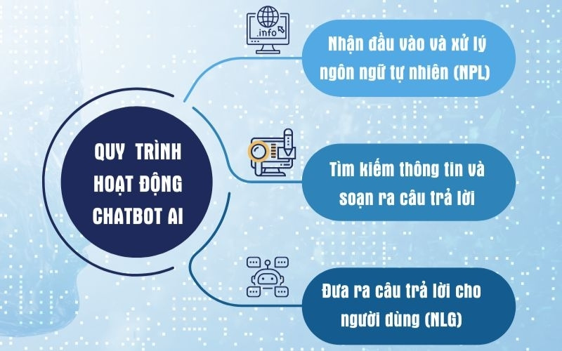 Facebook Chatbot hoạt động dựa trên các mô hình