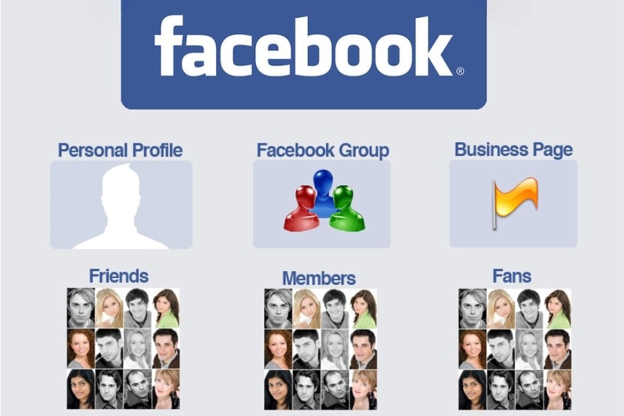 Khi nào nên dùng Facebook Profile, Page và Group