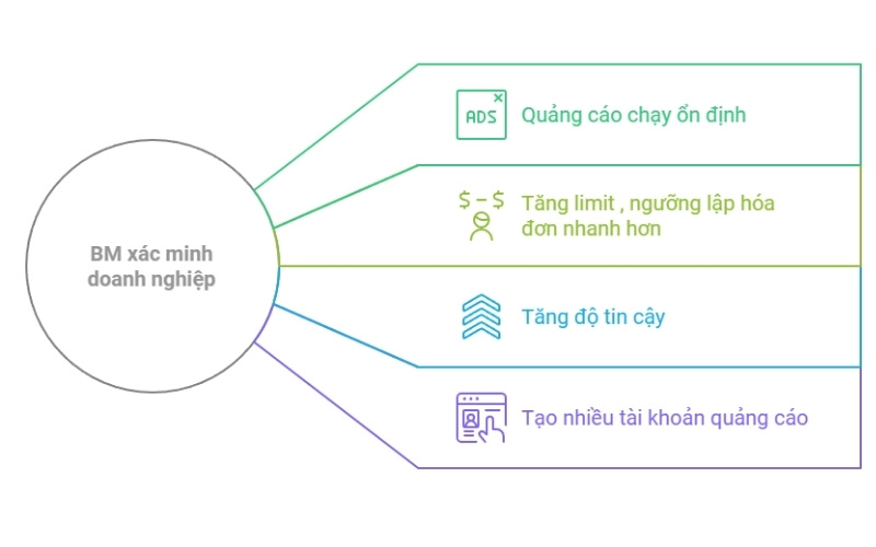 Ưu và nhược điểm của Business Facebook