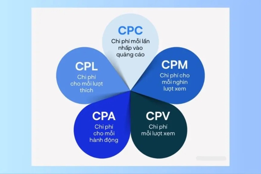 Các loại chi phí quảng cáo trên Facebook