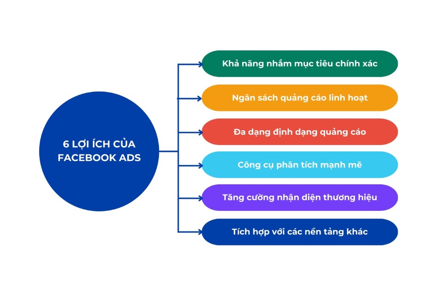 Lợi ích khi tham gia khóa học Facebook Ads