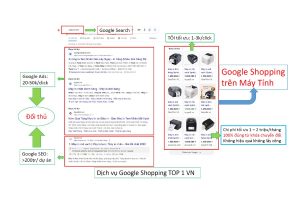 Lợi ích khi chạy chiến dịch quảng cáo Google tìm kiếm
