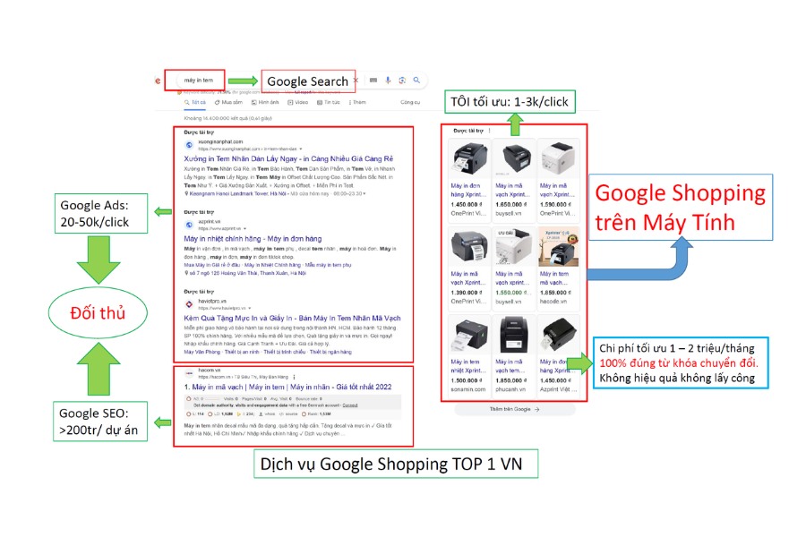 Lợi ích khi chạy chiến dịch quảng cáo Google tìm kiếm