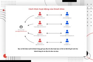 Sử dụng các dịch vụ alias service