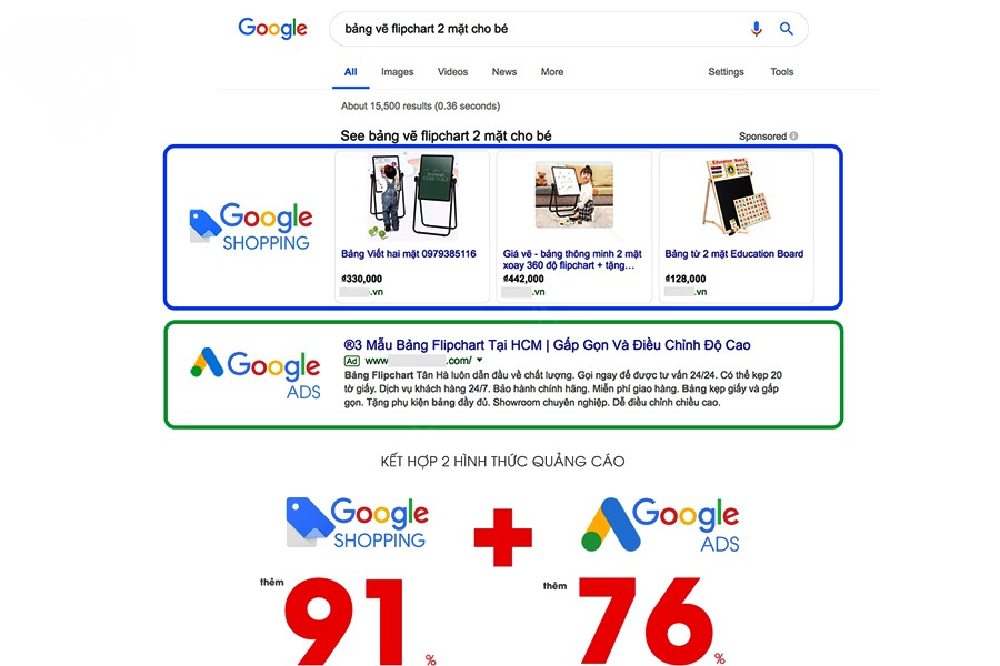 Lợi ích khi triển khai quảng cáo Google Shopping Ads