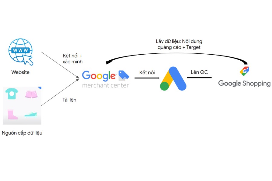 Hướng dẫn cách chạy quảng cáo Google Shopping