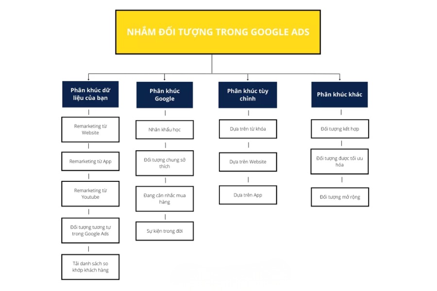 Các câu hỏi liên quan về cách target đối tượng Google Ads